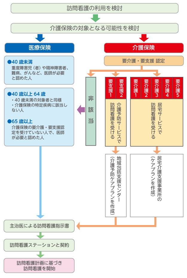 訪問看護サービスを受けるまでの流れ