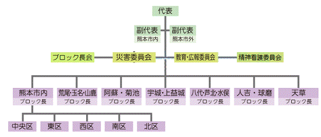 熊本県訪問看護ステーション連絡協議会管理者会組織図